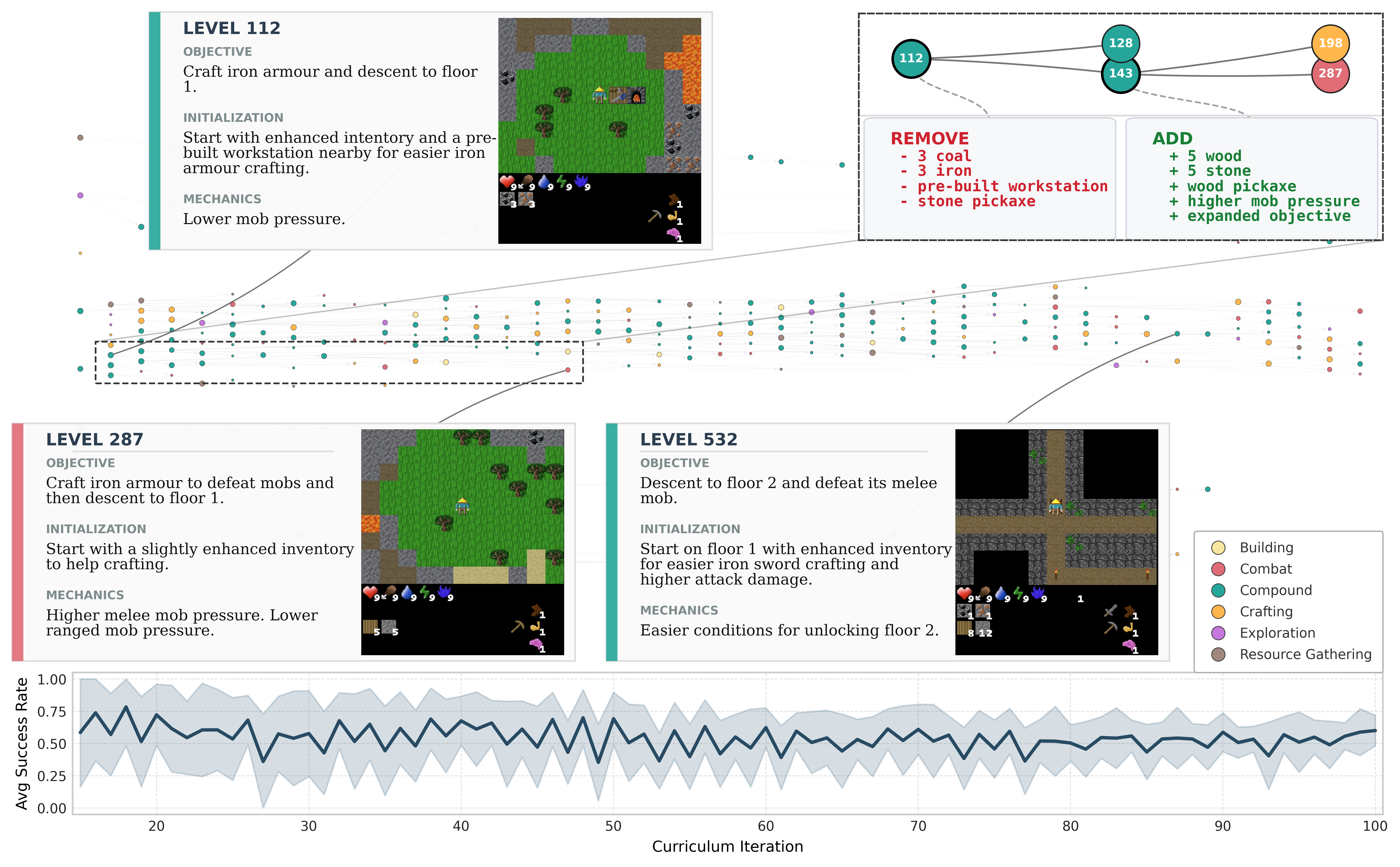 Visualization of the DiCode curriculum showing the archive graph, example levels, and the stable success rate over time.